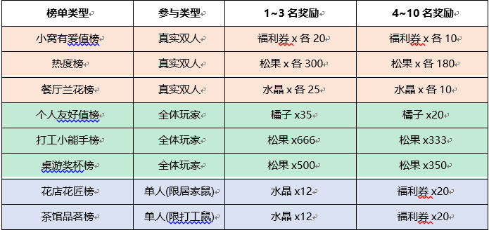 《鼹鼠同行之森林之家》兑换码大全2024最新