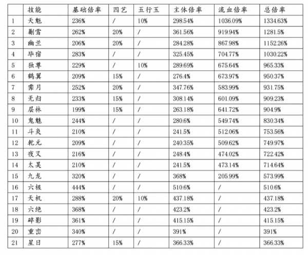 <strong>这就是江湖枪法毕业主动技能组倍率排名_枪法毕业主动技能具体一览</strong>