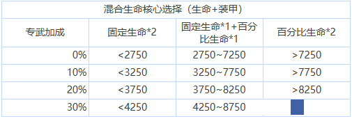 《苍雾世界》核心选择搭配推荐