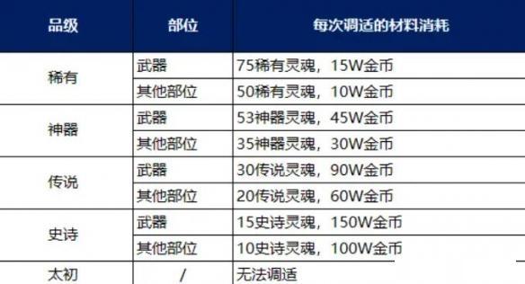 《地下城与勇士：起源》装备调适升品选择推荐