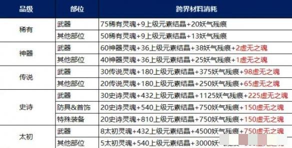 《地下城与勇士：起源》装备调适升品选择推荐