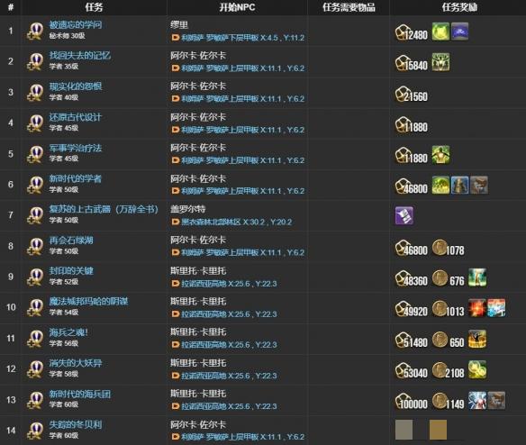《最终幻想14：水晶世界》学者职业任务攻略